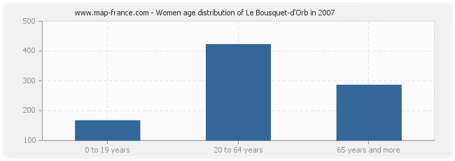 Women age distribution of Le Bousquet-d'Orb in 2007